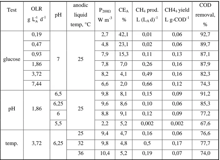 Table  3.1:  Operational  conditions  and  MFC-1  performance  observed  in  glucose,  pH,  and  temperature tests
