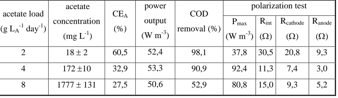 Table 3.2:  Dependence  of MFC-2 performance  on acetate load  and acetate concentration in  the  anodic chamber