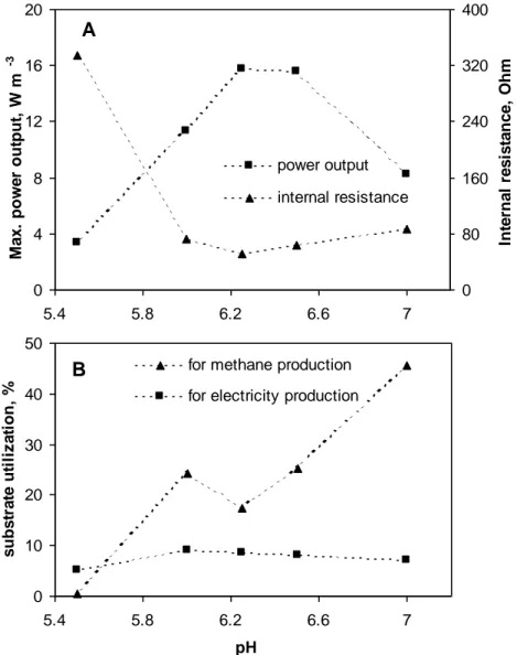 Figure 3-5: The effect of pH on (A) cell internal resistance, power generation at optimal Rext, and  (B) substrate flux distribution for electricity and methane production