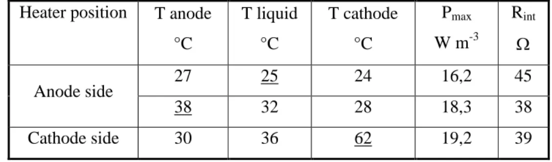 Table  3.3:  MFC-1  performance  during  temperature  tests.  The  underlined  values  indicate  temperature set points and the thermocouple used for temperature control  