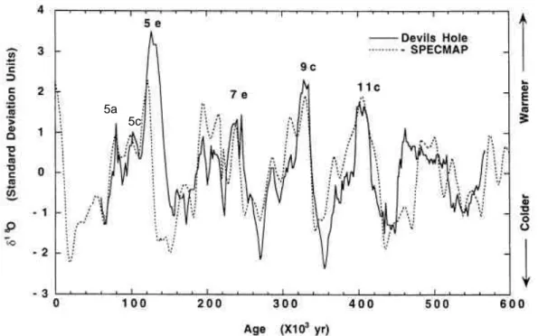 Fig. 1. Curva de variación  de la concentración de  δO18 durante los últimos 600 ka, 