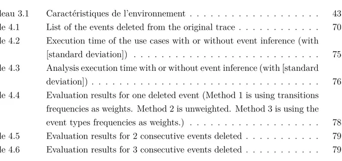 Tableau 3.1 Caractéristiques de l’environnement . . . . . . . . . . . . . . . . . . . 43 Table 4.1 List of the events deleted from the original trace 