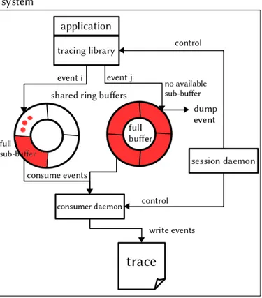 Figure 2.1 Schéma simplifié de l’architecture de LTTng, présentant le rôle des tampons cir- cir-culaires et les mécanismes principaux de son fonctionnement