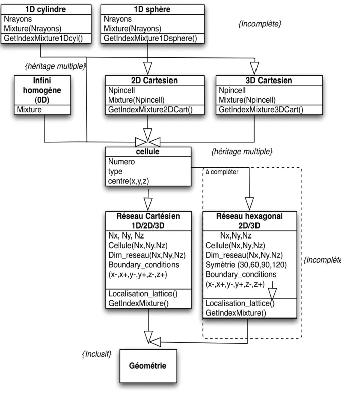 Figure 5.1 Diagrammes de classes g´ eom´ etriques