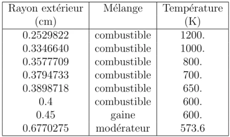 Tableau 6.3 Gradient de temp´ erature dans le crayon UOX.