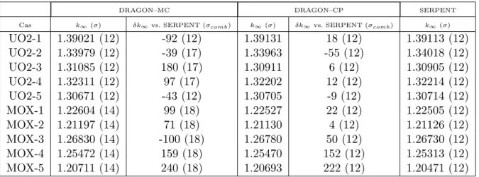 Tableau 6.7 k ∞ avec tables de probabilit´ e 2D