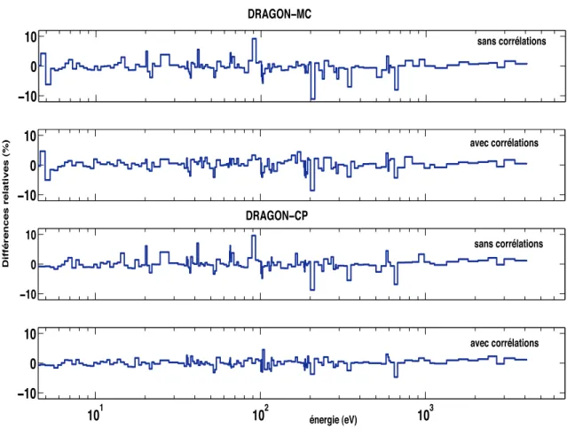 Figure 6.3 Diff´ erences relatives pour les taux d’absorption dans le combustible
