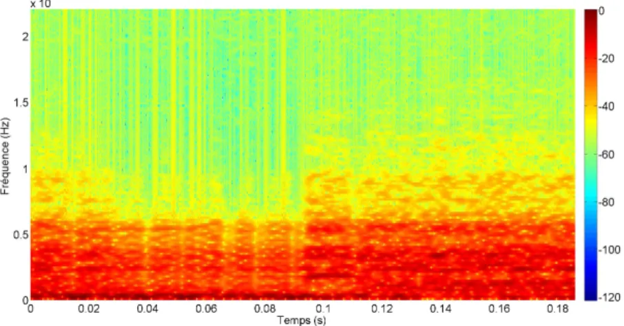 Figure 4.14 Spectrogramme d’une section de 0,186 seconde prise au hasard dans la chanson « Wickerman » (échelle de couleur en dBFS)