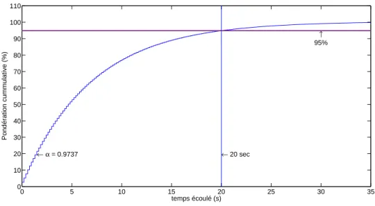 Figure 4.18 Choix d’α pour que 95% de la pondération provienne des 20 dernières secondes
