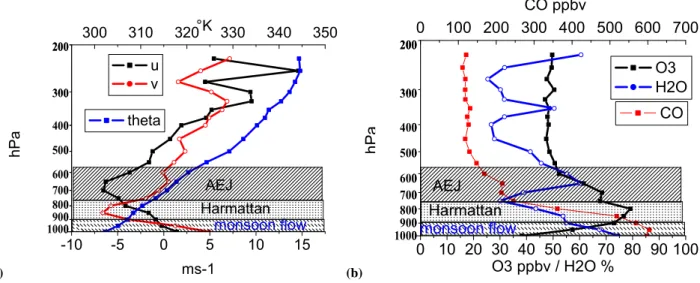Fig. 6. Monthly mean vertical profiles over Lagos during January 2002 and 2003. Dynamical parameters (a)