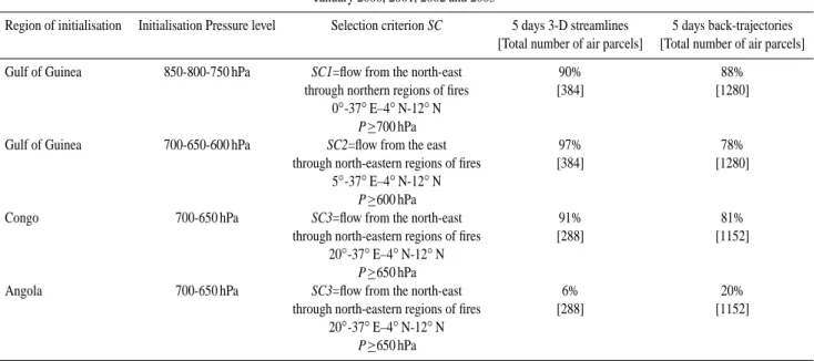 Table 3. Results of the statistical comparison between 3-D streamlines (from monthly mean analyses) and back-trajectories (from 6-hourly