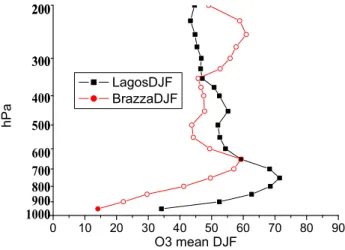 Fig. 8. 5 days 3-D streamlines (a) and individual back-trajectories (b) computed with monthly and daily ECMWF analyses 