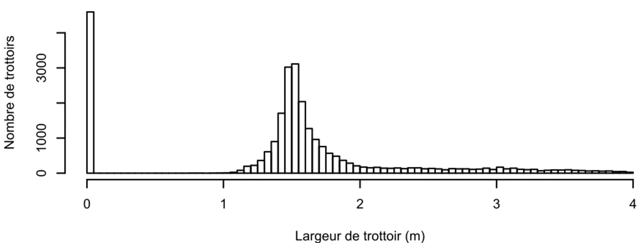 Figure 4-11 Distribution fréquentielle de la largeur des trottoirs 