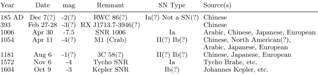 Table 1. Possible historical Supernovae