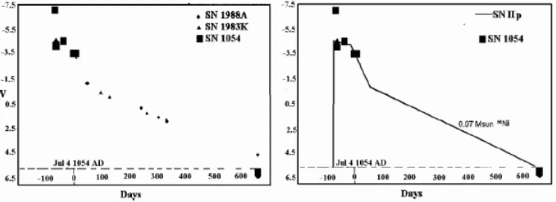 Figure 1. Left: The historical light curve of the SN 1054 overlapped to the photometric points of two modern type II SNe, reduced to the distance of the Crab Nebula