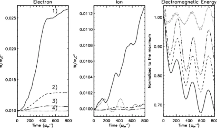 Fig. 5. Electron and ion parallel kinetic energies and electromagnetic en-
