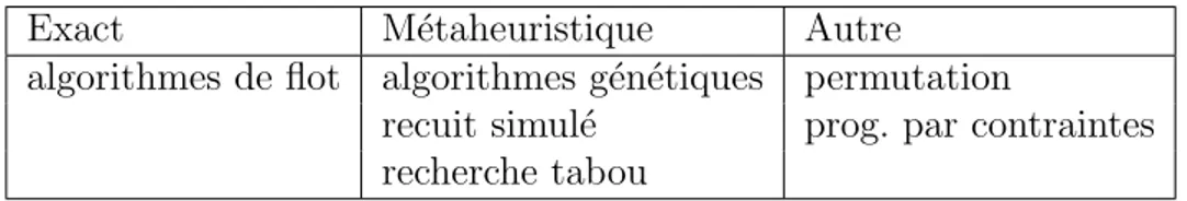 Tableau 2.1 M´ ethodes de r´ esolution pour le probl` eme d’horaire de classe selon Hertz (1991), Schaerf (1999) et Burke et al