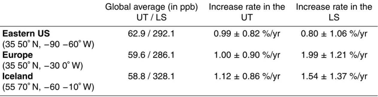 Table 1. Coordinates of the three selected regions over the NAFC, global average over the