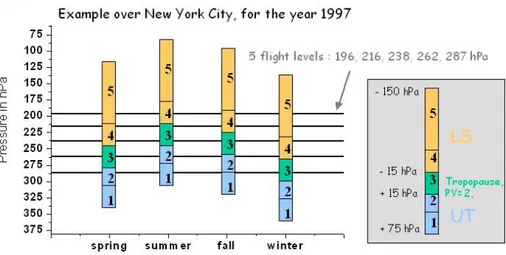 Fig. 1: Altitude range of the five pressure intervals defined for this new set of climatology  compared to the altitude of the five constant pressure flight levels (196, 216, 238, 262, and  287 hPa)