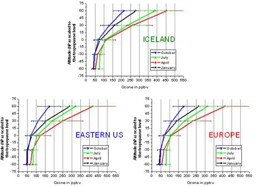 Fig. 4. Ozone monthly mean vertical profiles (in ppbv) scaled to the tropopause altitude over