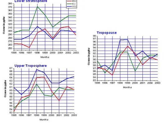 Fig. 7: Time series of the annual means for the three levels of interest UT, tropopause and LS  over the three selected regions Europe, Eastern US and Iceland