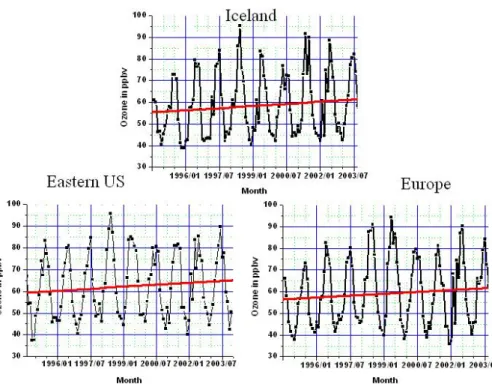 Fig. 8: Time series of ozone monthly means in the UT over the three selected regions Europe,  Eastern US and Iceland, along with the fitted line (in red) characterizing the increase rate