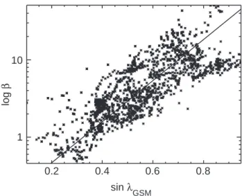 Fig. 10. Correlation between logβ and sinus of magnetic field ele- ele-vation (δ GSM ) for the period 20:40–24:00 UT.