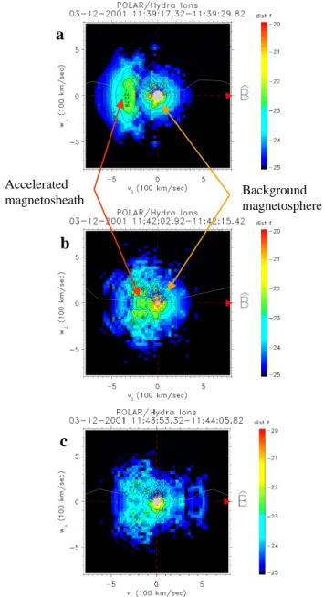 Fig. 7. Ion distribution plots for the interval of first contact with the