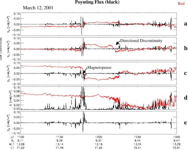 Fig. 9. Wave Poynting flux calculated from 1E × 1B and overlaid on the magnetometer traces (red), to provide context, for the 12 March