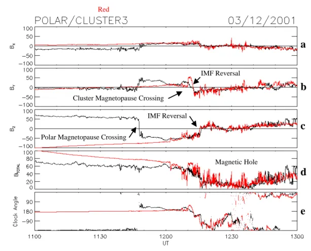 Fig. 11. Overlay of the Polar and Cluster 3 magnetometer data. The Cluster data is delayed −4 min