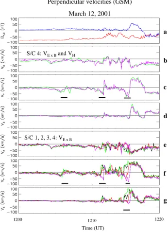 Figure 13a displays the Z (red) and Y (blue) magnetic field components for context. From Fig