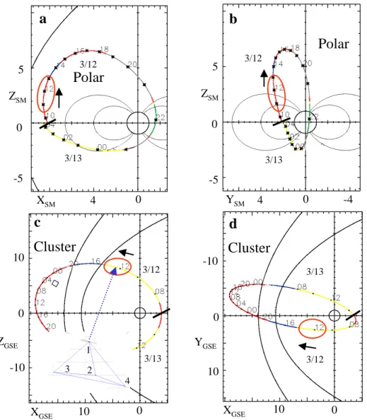 Fig. 1. Plots of the Polar orbit in the XZ and Y Z solar magnetospheric (SM)coordinate planes and of the Cluster orbit in the XZ and XY