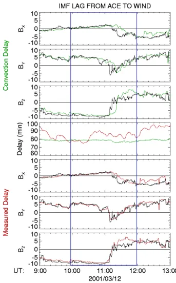 Fig. 3. Comparison of IMF data from ACE and Wind for 12 March
