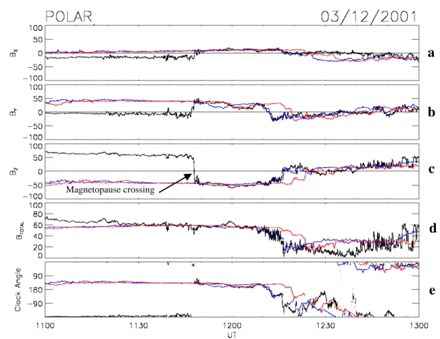 Fig. 5. Comparisons of the components, magnitude and clock angle of the magnetic fields measured at ACE (red and blue) and at Polar