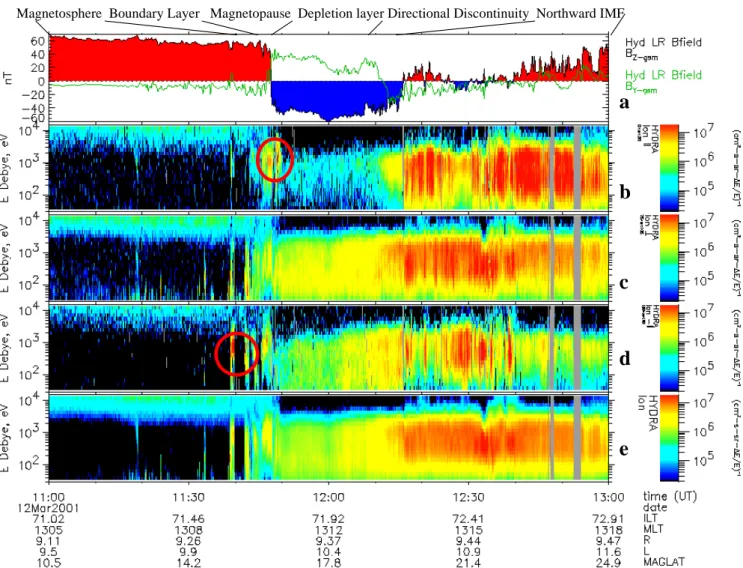Fig. 6. Ion spectrograms and the magnetic field measured by Polar and plotted for the interval between 11:00 and 13:00 on 12 March 2001