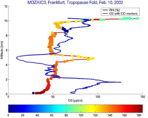 Fig. 1. MOZAIC profiles of relative humidity (blue) and O 3 mixing-ratio (colored). The ozone curve