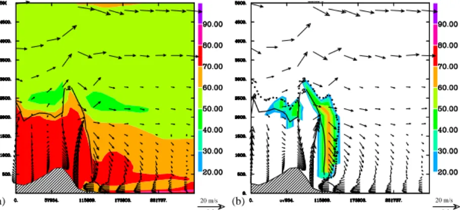 Fig. 9. All panels (NW-SE vertical section, see Fig. 8 for location): wind component in the sec- sec-tion plane (vectors every 2 grid-points); turbulent kinetic energy T K E=0.2 m 2