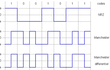 Figure 2.2 Exemple d’un flux de données numériques représenté par différents codages.