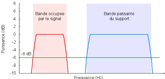 Figure 2.3 Occupation spectrale d’un signal en bande de base et bande passante de l’air