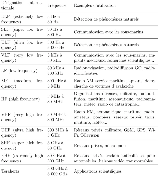 Tableau 2.1 Division du spectre radiofréquence et exemples d’utilisation, tiré de [Wi- [Wi-kipedia(2011b)].
