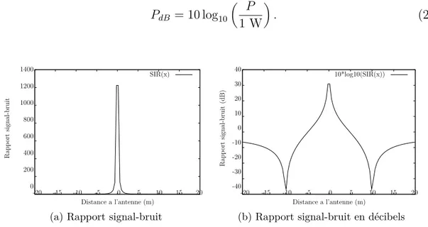 Figure 2.4 Effet de l’utilisation des décibels sur une courbe de rapport signal-bruit typique.