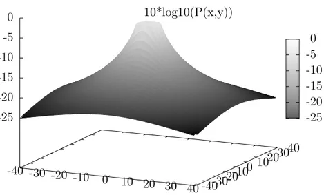 Figure 3.3 Puissance reçue d’une antenne isotrope dans le vide en décibels