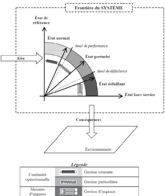 Figure 1-2 Différents types de gestion selon l'état du système (Robert et al., 2009) 