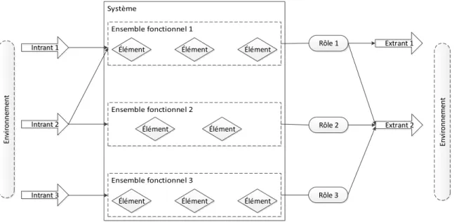 Figure 1-4 Schéma d’un système 