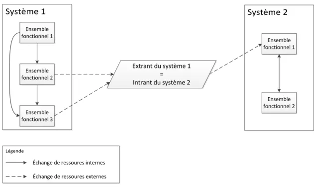 Figure 1-5 Interdépendances entre deux systèmes (adapté de Hollnagel, 2008) 