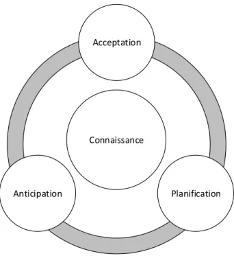 Figure 1-6 Composantes du potentiel de résilience 