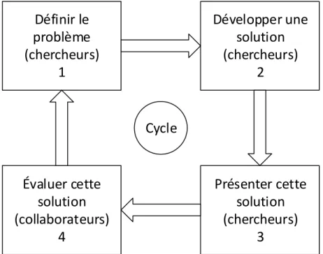 Figure 2-1 Modèle de recherche collaborative utilisé 