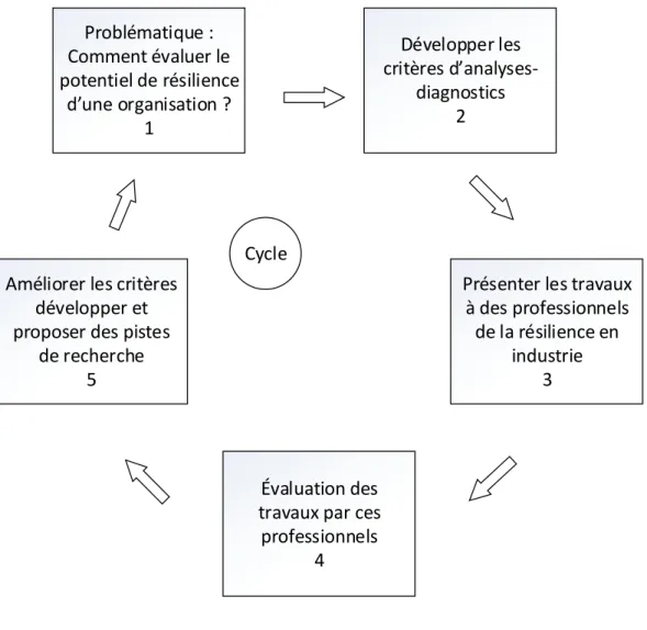 Figure 2-2 Cheminement réalisé 