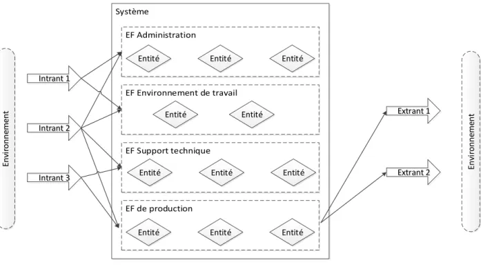 Figure 3-1 Représentation d’un système et ses quatre ensembles fonctionnels 
