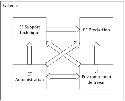 Figure 3-2 Interdépendances internes pour les ensembles fonctionnels 